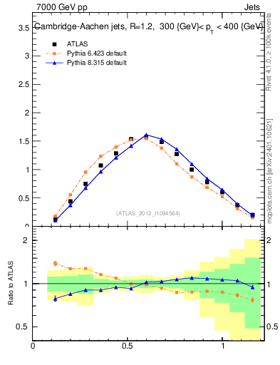 Plot of j.tau21 in 7000 GeV pp collisions