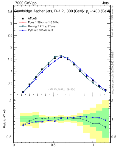 Plot of j.tau21 in 7000 GeV pp collisions