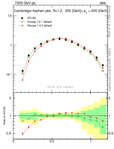 Plot of j.tau21 in 7000 GeV pp collisions