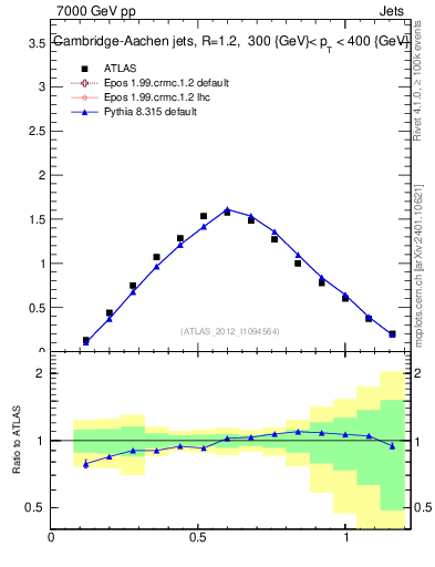 Plot of j.tau21 in 7000 GeV pp collisions
