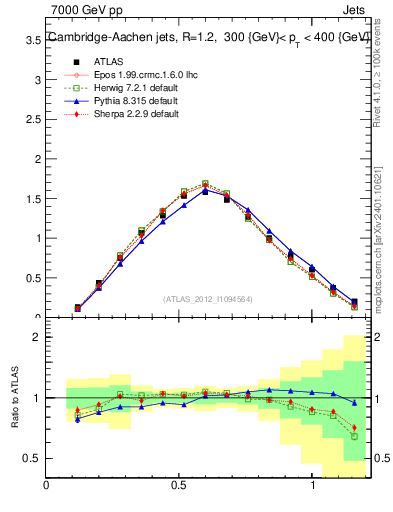 Plot of j.tau21 in 7000 GeV pp collisions