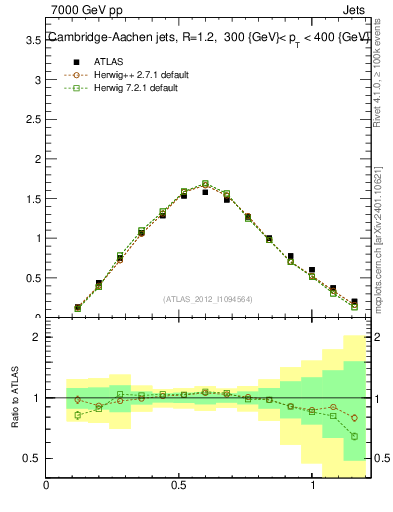 Plot of j.tau21 in 7000 GeV pp collisions