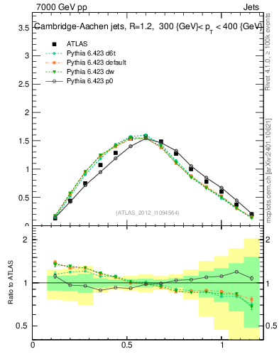 Plot of j.tau21 in 7000 GeV pp collisions