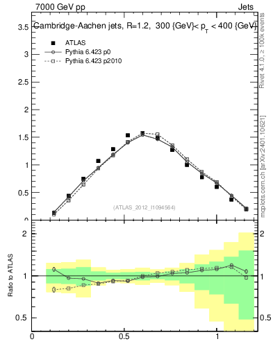Plot of j.tau21 in 7000 GeV pp collisions