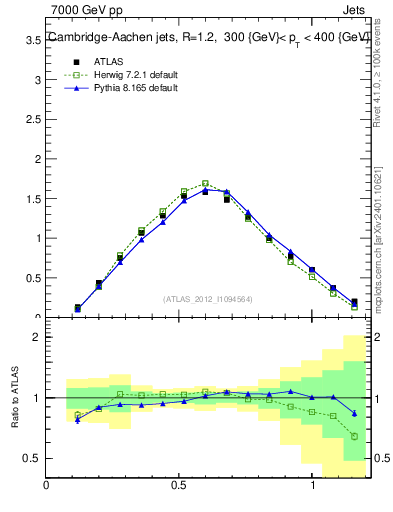 Plot of j.tau21 in 7000 GeV pp collisions