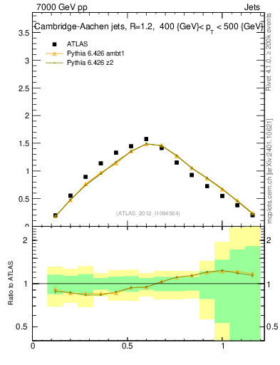 Plot of j.tau21 in 7000 GeV pp collisions