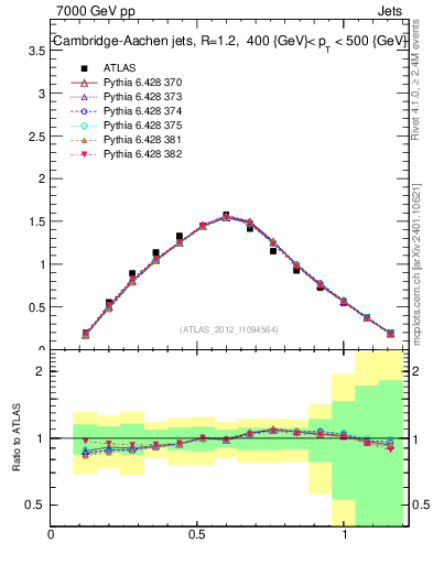 Plot of j.tau21 in 7000 GeV pp collisions