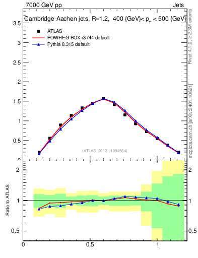 Plot of j.tau21 in 7000 GeV pp collisions