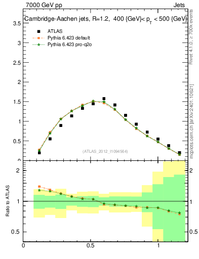 Plot of j.tau21 in 7000 GeV pp collisions