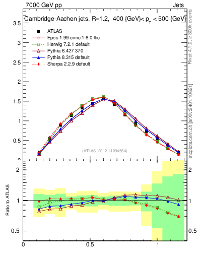 Plot of j.tau21 in 7000 GeV pp collisions