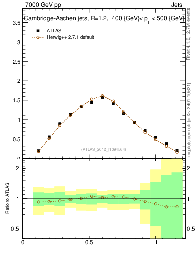 Plot of j.tau21 in 7000 GeV pp collisions