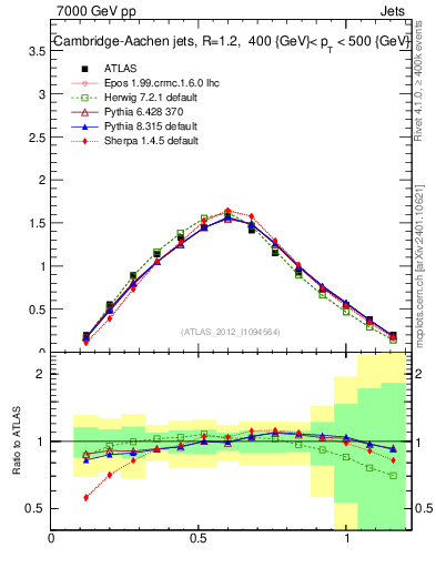 Plot of j.tau21 in 7000 GeV pp collisions