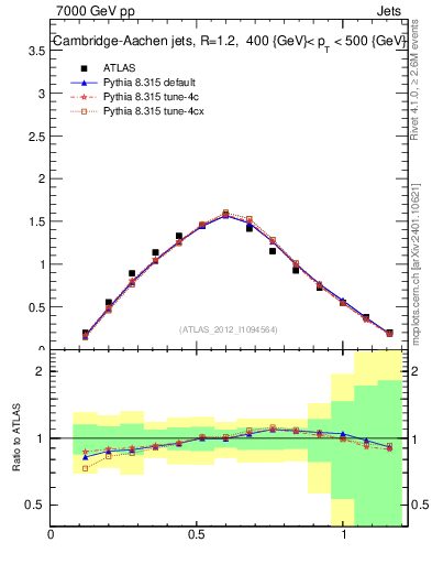 Plot of j.tau21 in 7000 GeV pp collisions