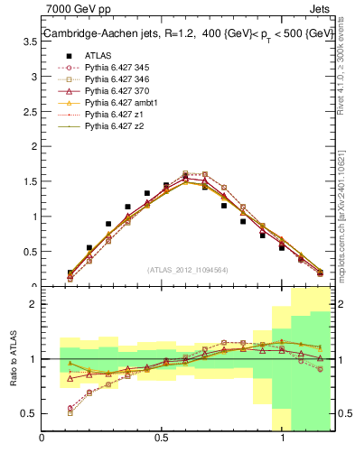 Plot of j.tau21 in 7000 GeV pp collisions