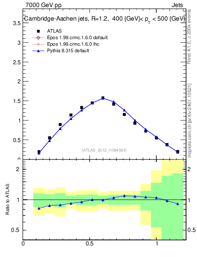 Plot of j.tau21 in 7000 GeV pp collisions