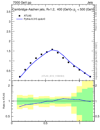 Plot of j.tau21 in 7000 GeV pp collisions
