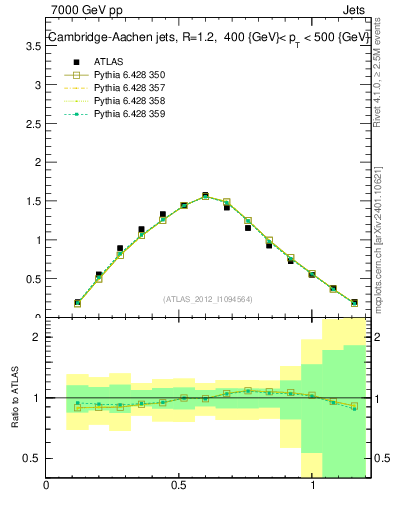 Plot of j.tau21 in 7000 GeV pp collisions