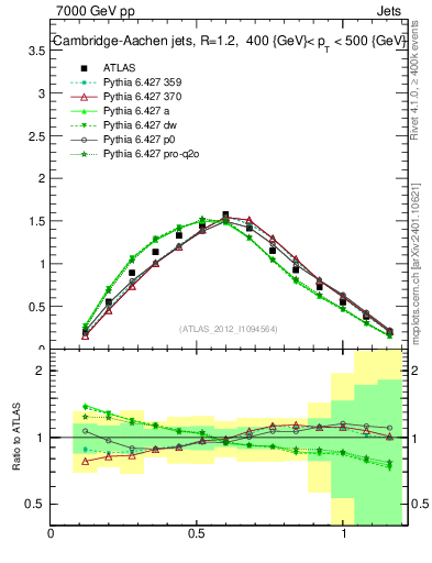 Plot of j.tau21 in 7000 GeV pp collisions