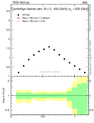 Plot of j.tau21 in 7000 GeV pp collisions