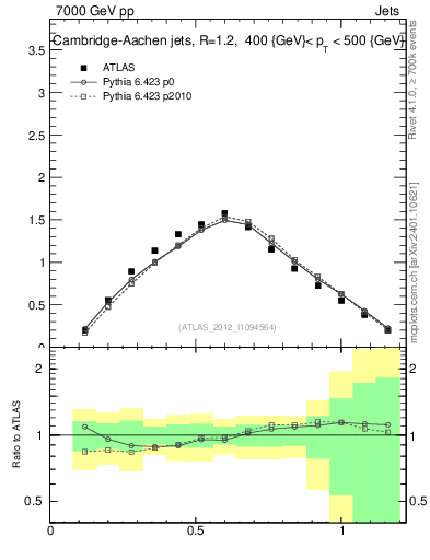 Plot of j.tau21 in 7000 GeV pp collisions