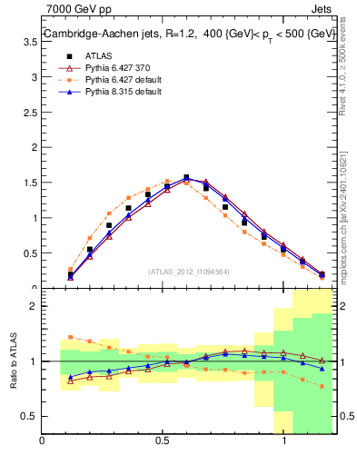 Plot of j.tau21 in 7000 GeV pp collisions