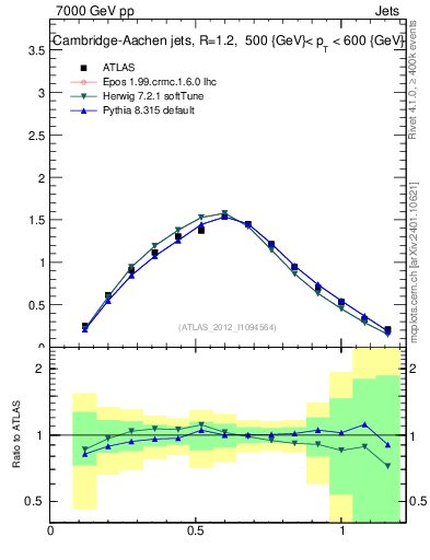 Plot of j.tau21 in 7000 GeV pp collisions