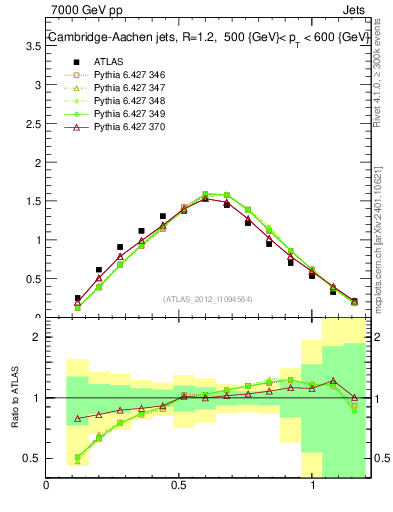 Plot of j.tau21 in 7000 GeV pp collisions