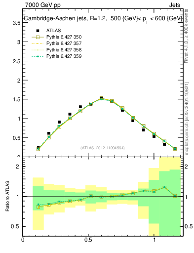 Plot of j.tau21 in 7000 GeV pp collisions