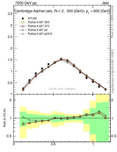 Plot of j.tau21 in 7000 GeV pp collisions