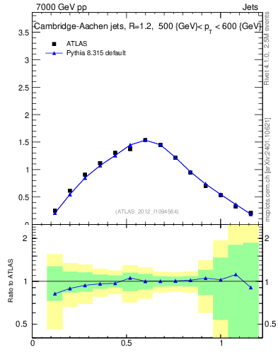 Plot of j.tau21 in 7000 GeV pp collisions