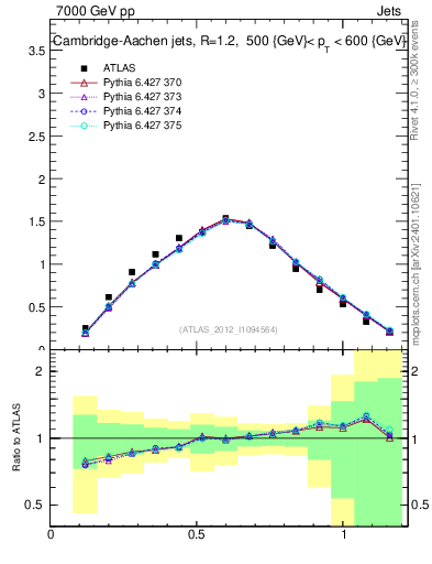 Plot of j.tau21 in 7000 GeV pp collisions