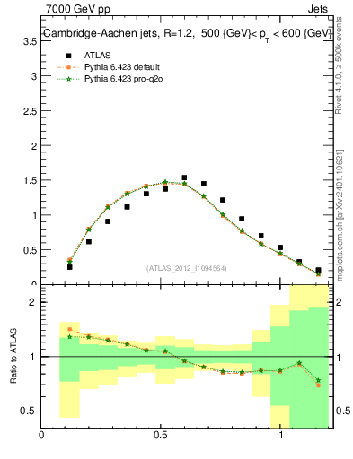 Plot of j.tau21 in 7000 GeV pp collisions