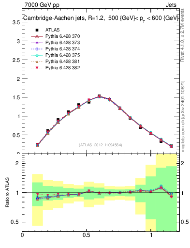 Plot of j.tau21 in 7000 GeV pp collisions