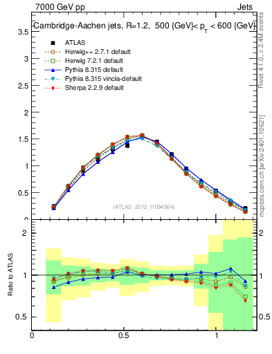 Plot of j.tau21 in 7000 GeV pp collisions