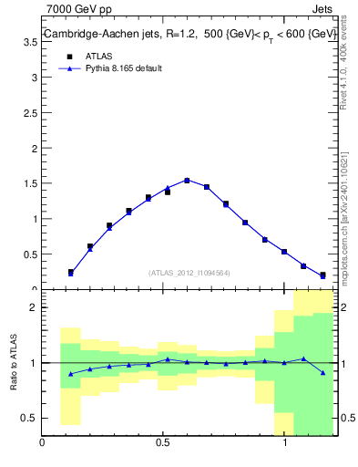 Plot of j.tau21 in 7000 GeV pp collisions