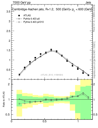 Plot of j.tau21 in 7000 GeV pp collisions