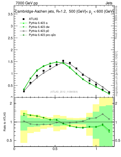 Plot of j.tau21 in 7000 GeV pp collisions