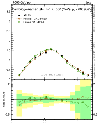 Plot of j.tau21 in 7000 GeV pp collisions