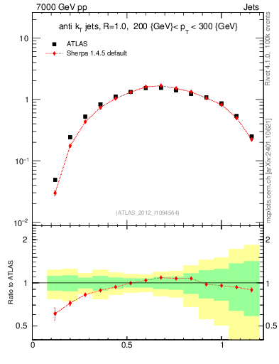 Plot of j.tau21 in 7000 GeV pp collisions