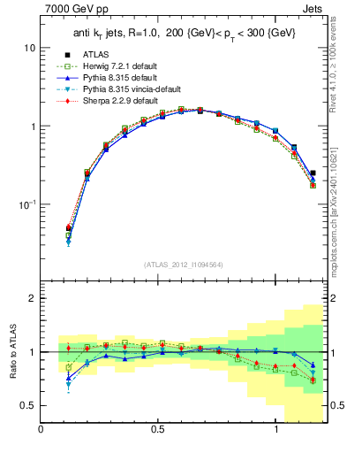 Plot of j.tau21 in 7000 GeV pp collisions
