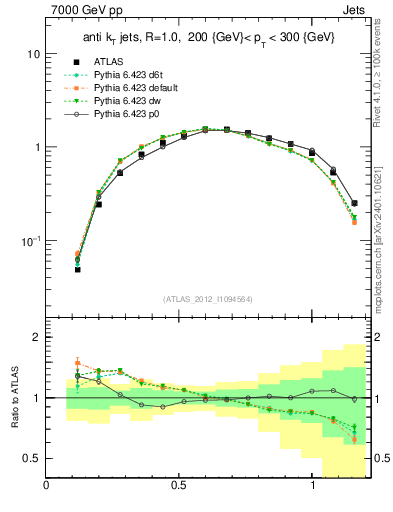 Plot of j.tau21 in 7000 GeV pp collisions