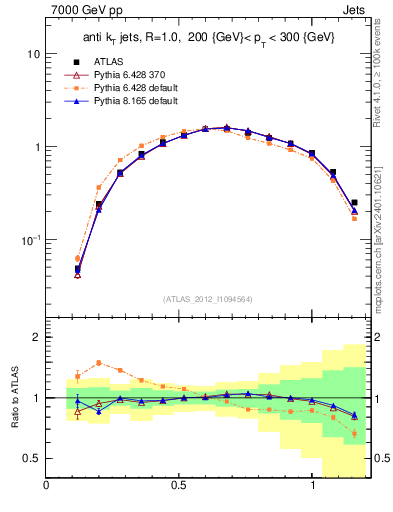 Plot of j.tau21 in 7000 GeV pp collisions