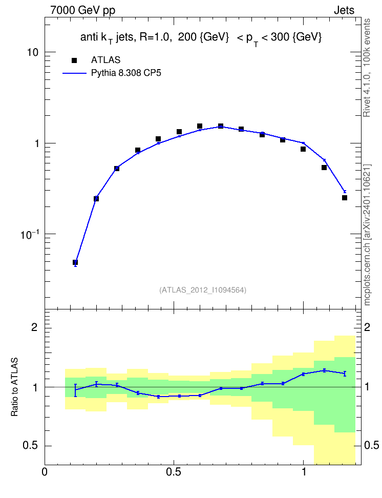 Plot of j.tau21 in 7000 GeV pp collisions