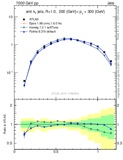 Plot of j.tau21 in 7000 GeV pp collisions