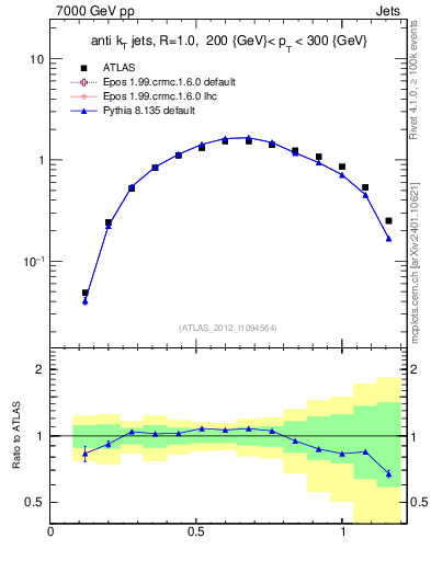 Plot of j.tau21 in 7000 GeV pp collisions