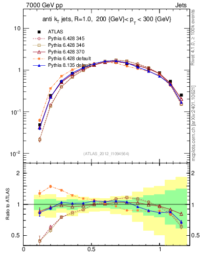 Plot of j.tau21 in 7000 GeV pp collisions