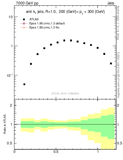 Plot of j.tau21 in 7000 GeV pp collisions