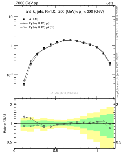 Plot of j.tau21 in 7000 GeV pp collisions