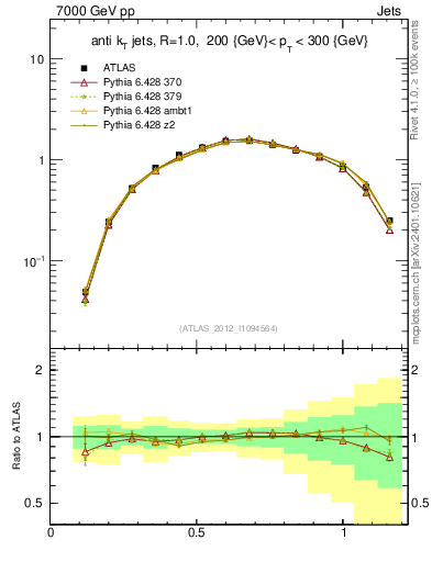 Plot of j.tau21 in 7000 GeV pp collisions