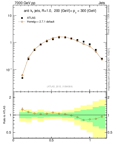 Plot of j.tau21 in 7000 GeV pp collisions
